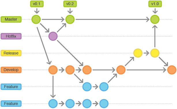 git-flow process